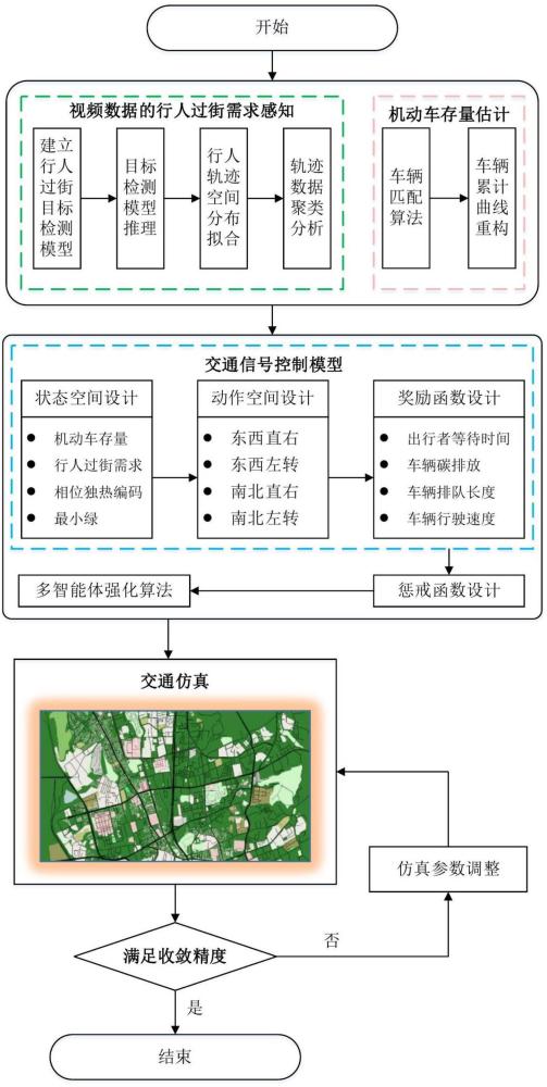 基于多目标多智能体的深度强化学习交通信号控制方法