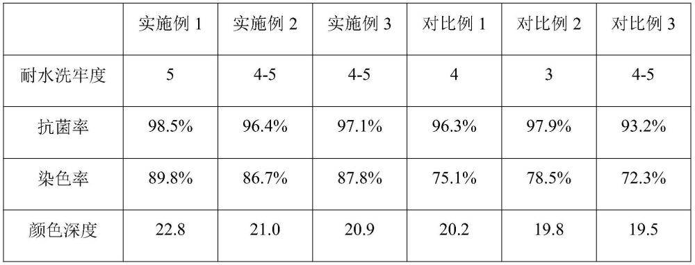 一种易染色耐水洗氨纶面料及其制备方法与流程