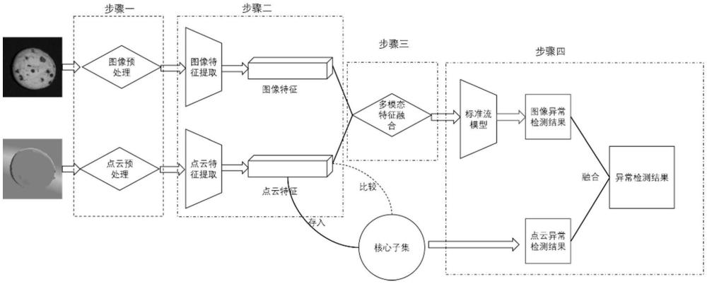 基于图像-点云数据双分支混合模型的三维异常检测方法