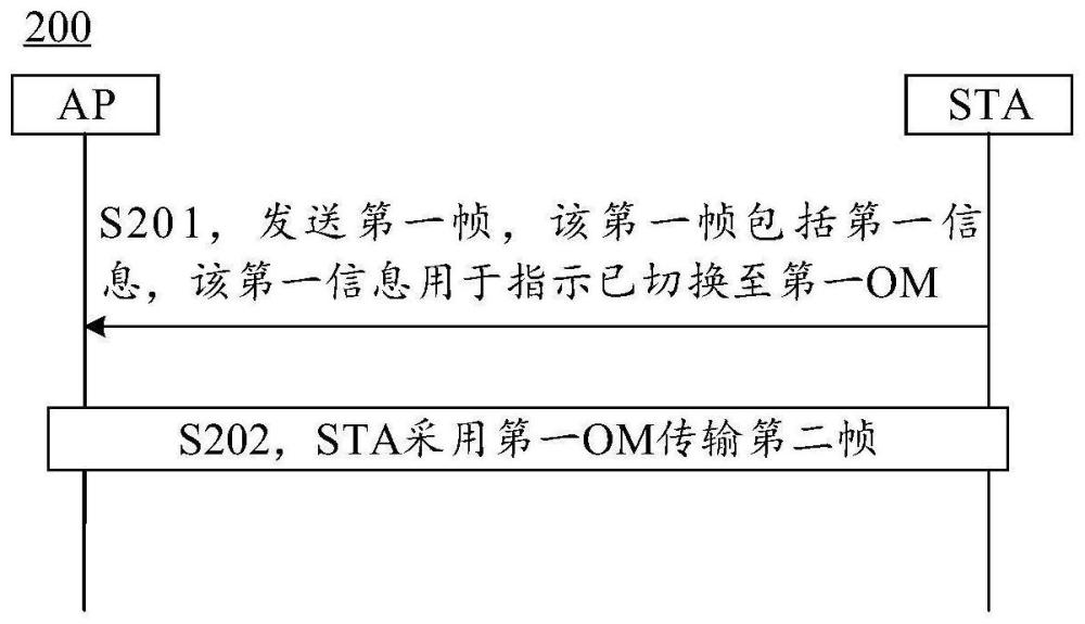 通信方法和通信装置与流程