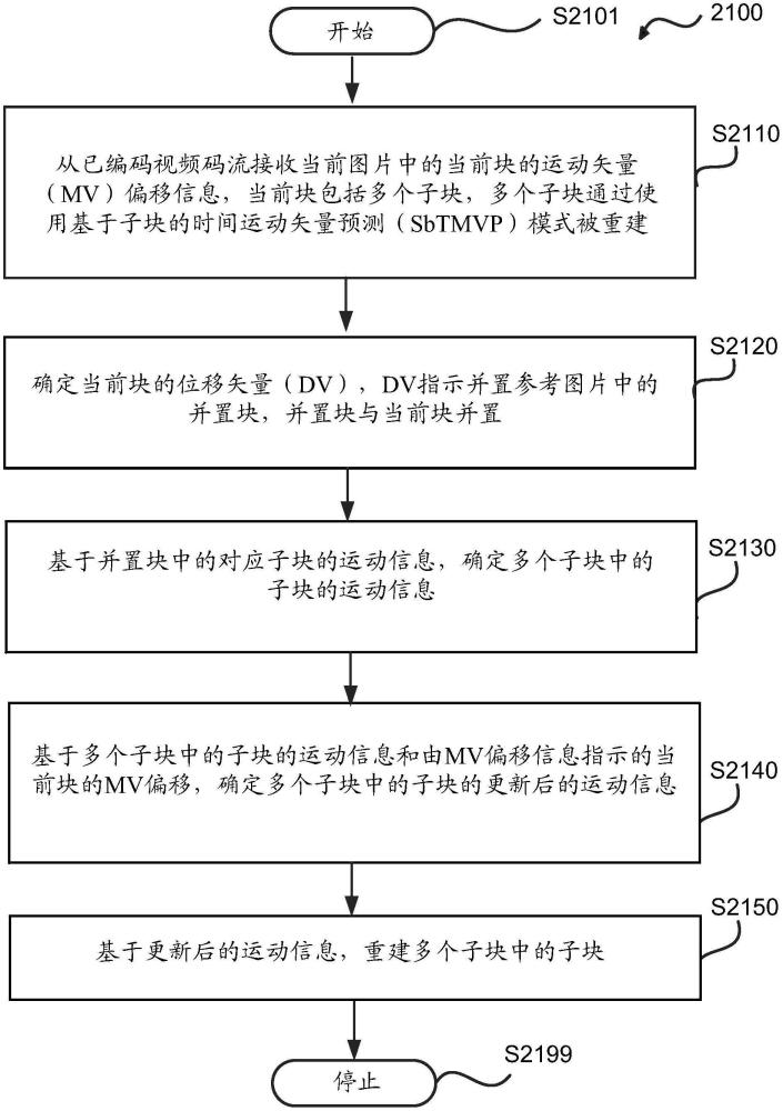 AMVP模式中的基于子块的运动矢量预测值及MV偏移的制作方法