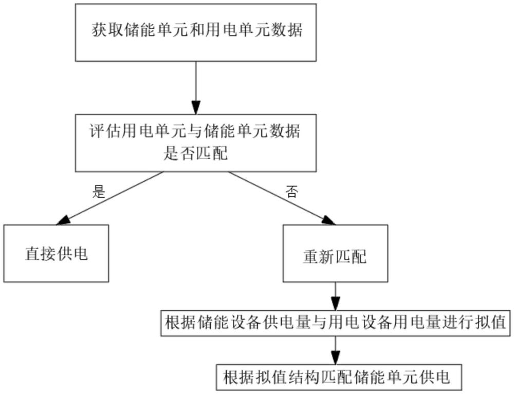 一种分布式电化学储能的协同调度系统的制作方法