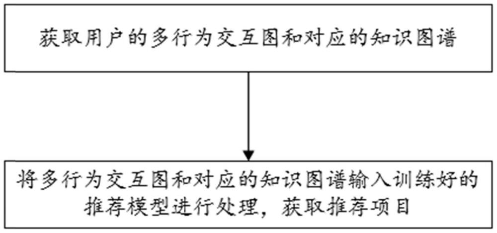 基于多行为对比学习的推荐方法及系统