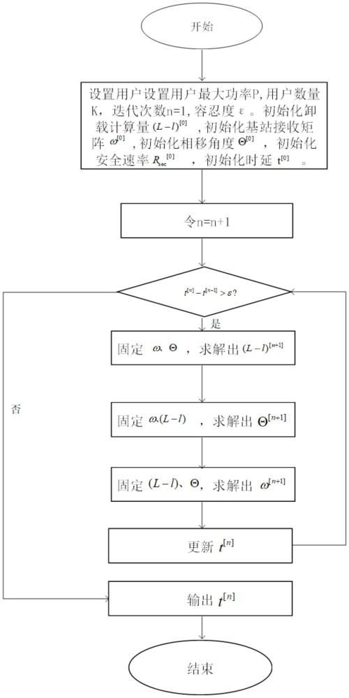 一种RIS辅助MEC系统的低时延安全计算卸载方法