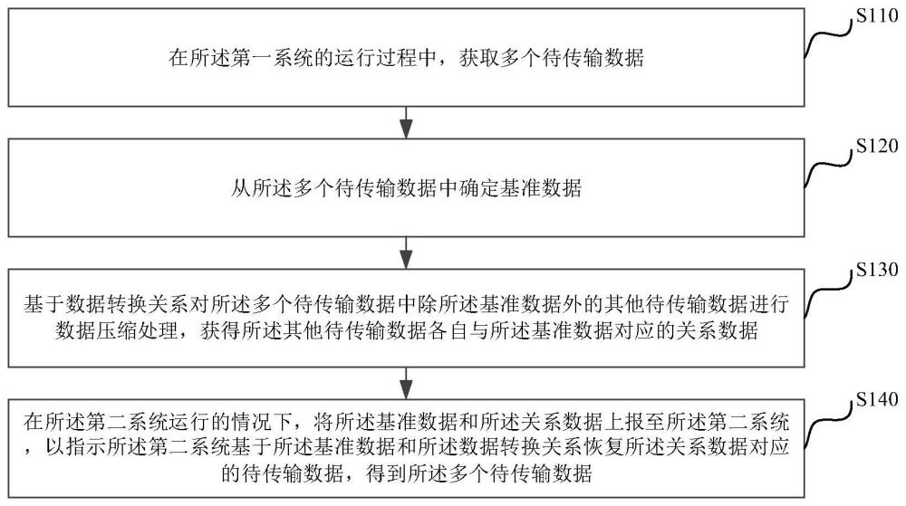 数据传输方法、装置、电子设备以及存储介质与流程