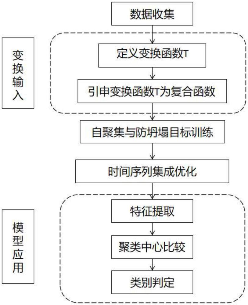 一种基于自聚集与防坍塌目标的无监督服装识别方法与流程