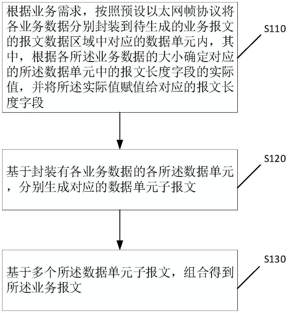 一种业务报文生成方法、通信方法及终端设备与流程