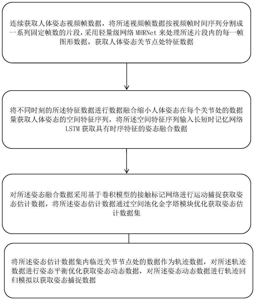 一种基于视频流姿态模拟的捕捉方法与流程