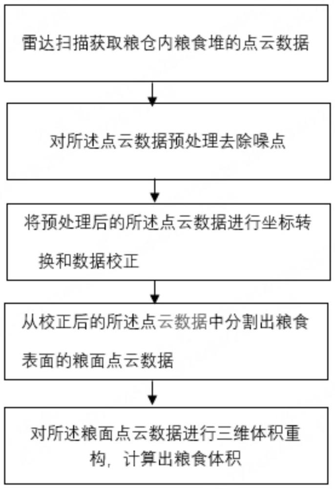 一种粮仓粮食体积计算方法、电子设备及存储介质与流程