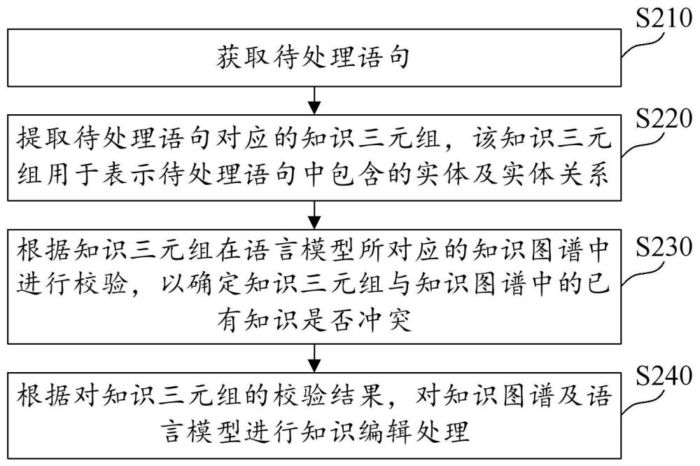 基于知识图谱的知识编辑方法、装置、介质及电子设备与流程