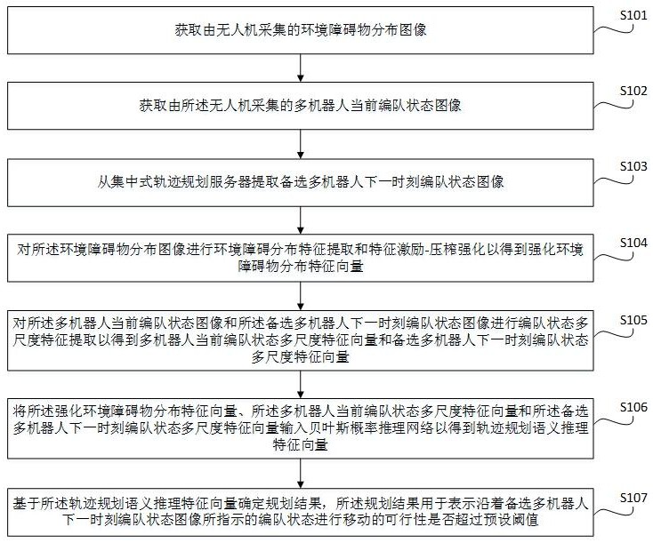 一种基于概率推理的多机器人编队集中式轨迹规划方法