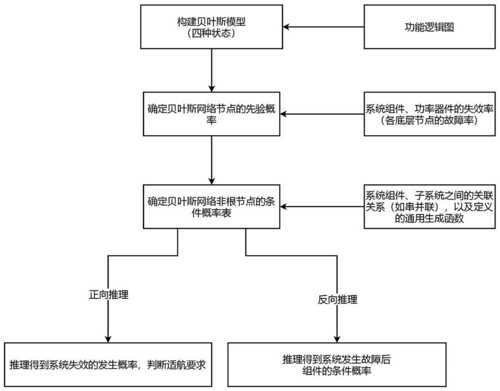 一种基于贝叶斯网络的APU起动发电系统安全性分析方法