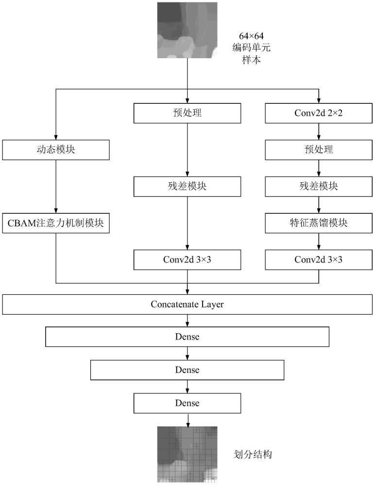 一种基于局部特征与全局特征提取网络的3D-HEVC深度图编码单元划分方法