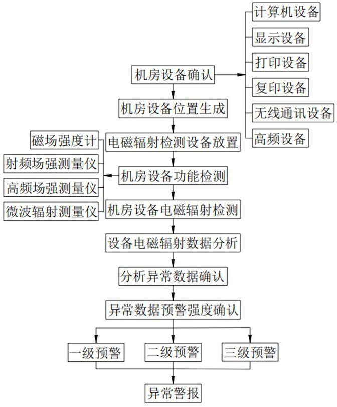 一种绿色机房电磁辐射的检测方法与流程