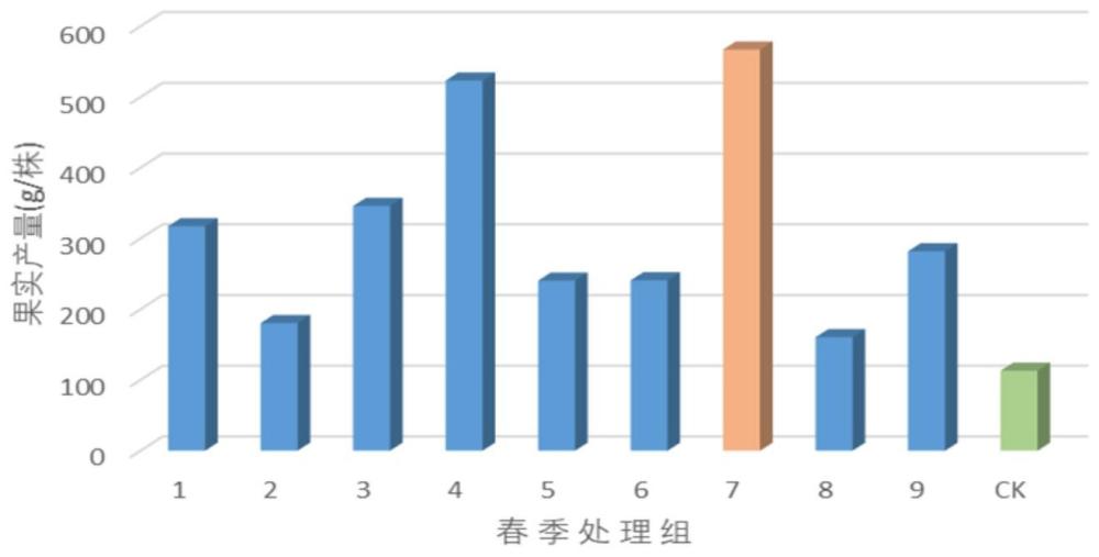 基于红蓝光的促进设施蓝莓产量和品质双增的光控方法