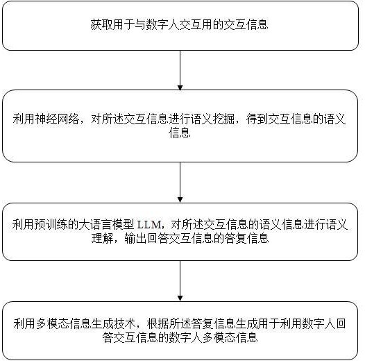 数字人交互控制方法、装置及计算机设备与流程