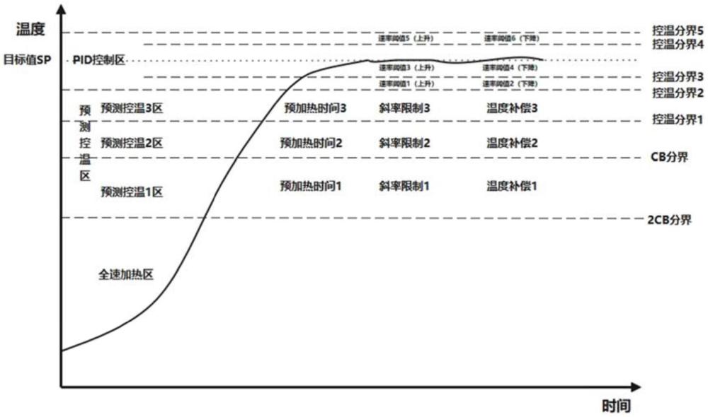 工艺炉温度的智能控制方法及工艺炉的智能控温系统