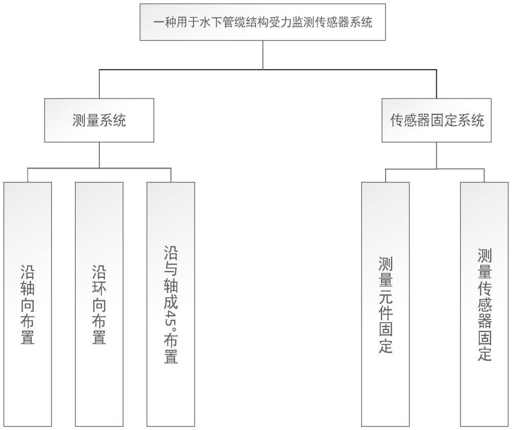 一种用于水下管缆结构受力监测传感器系统