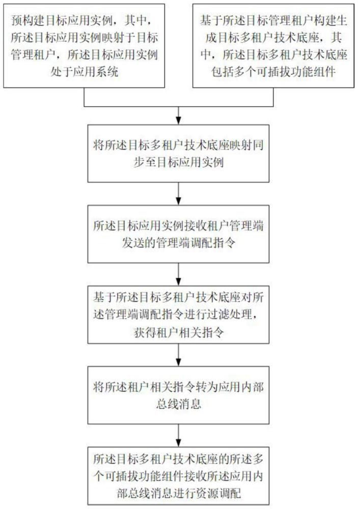 一种基于应用系统内部总线的多租户资源调配方法及系统与流程