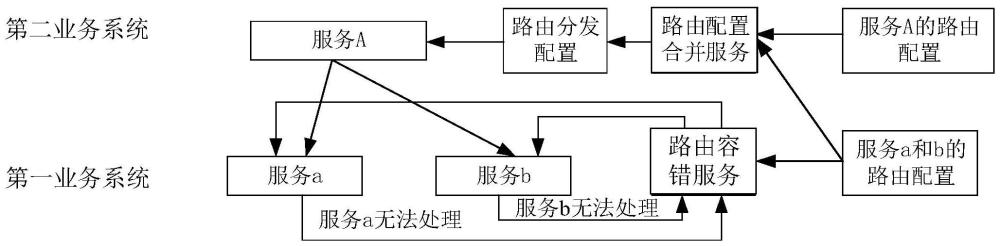 基于双重路由配置的业务分发方法和系统与流程