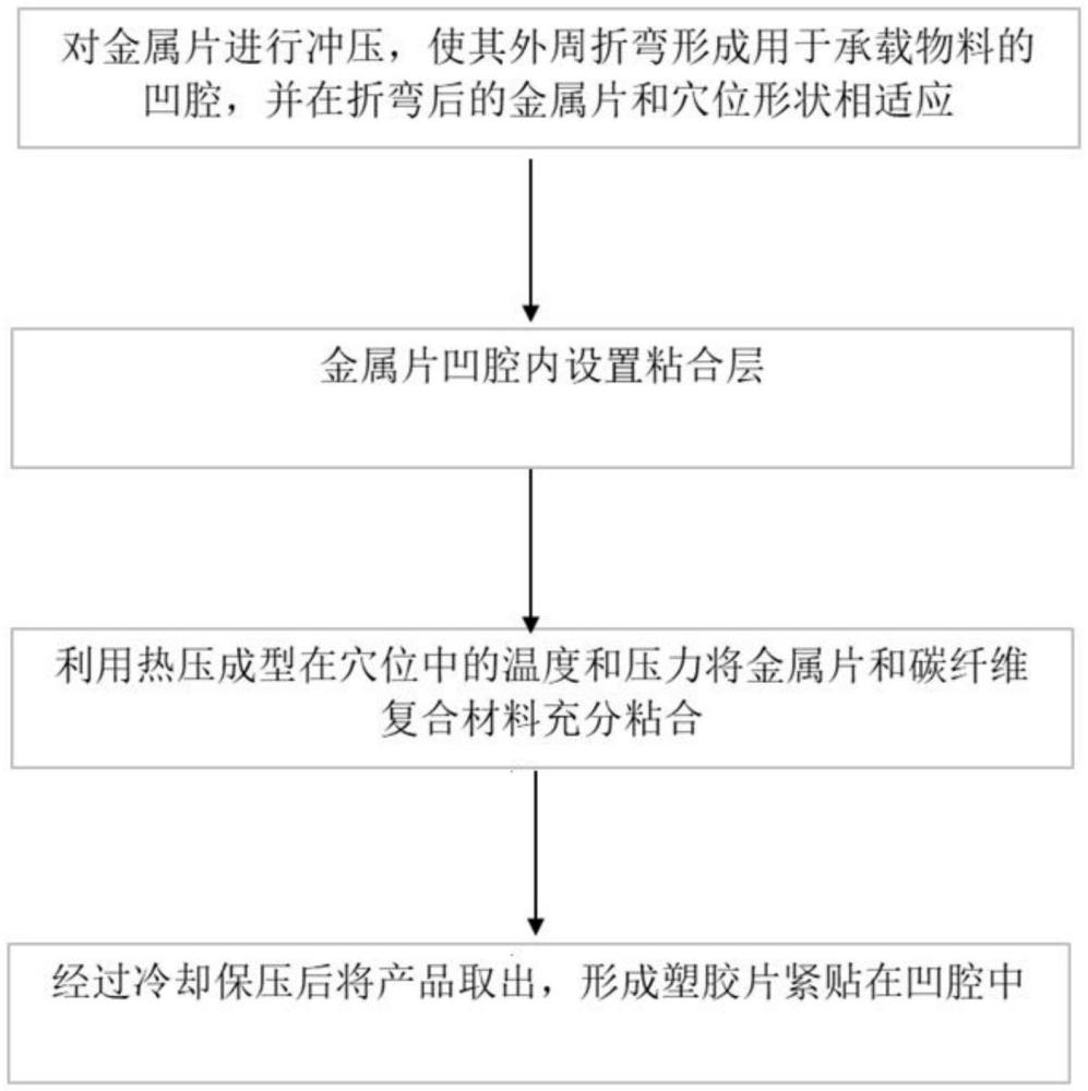 一种金属片和碳纤维复合材料板的成型工艺的制作方法