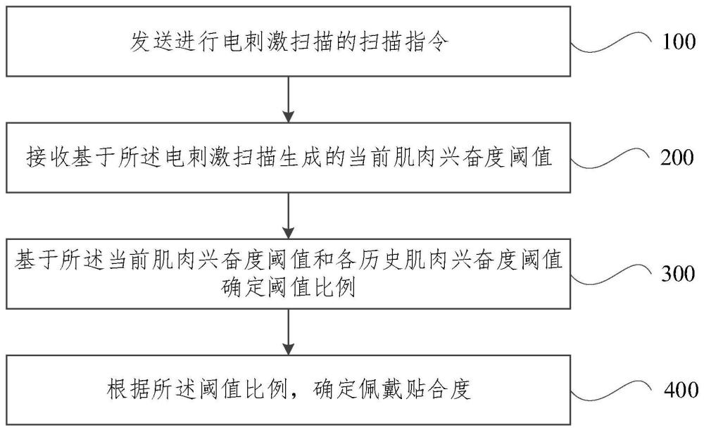 佩戴贴合度检测系统及穿戴设备的制作方法