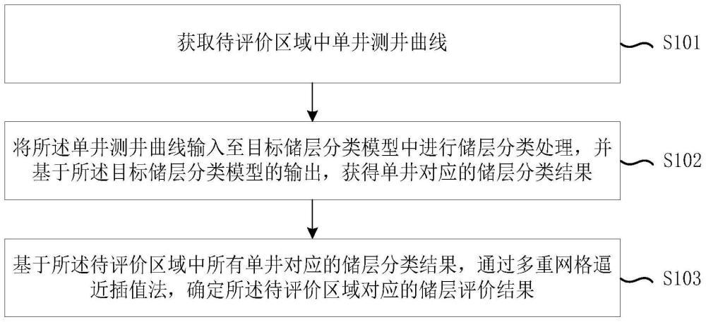 一种储层评价方法、装置、设备及存储介质与流程