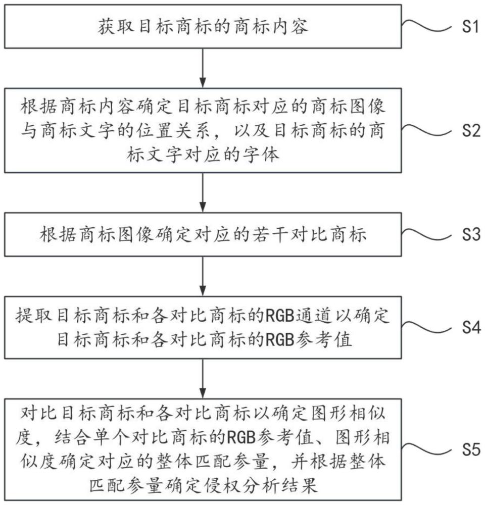 一种基于大数据的商标侵权分析方法与流程