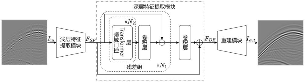 基于频域门控Transformer网络的地震数据重建方法