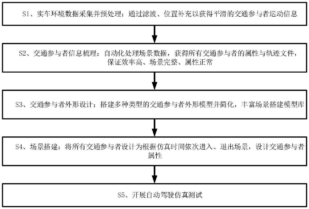 一种自动驾驶仿真测试方法、系统及设备与流程