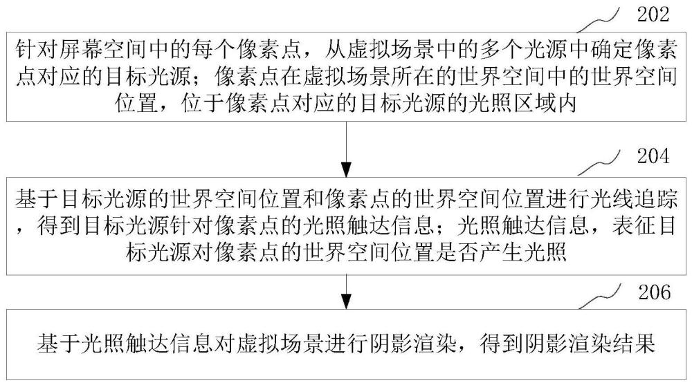 阴影渲染方法、装置、计算机设备和存储介质与流程