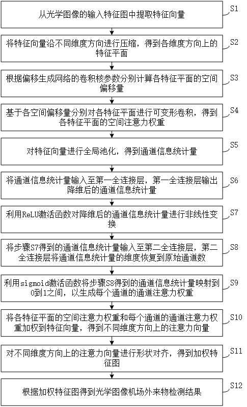 基于端到端深度网络的光学图像外来物检测方法和装置