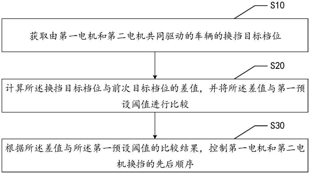 双电驱的换挡控制方法、装置、设备及存储介质与流程