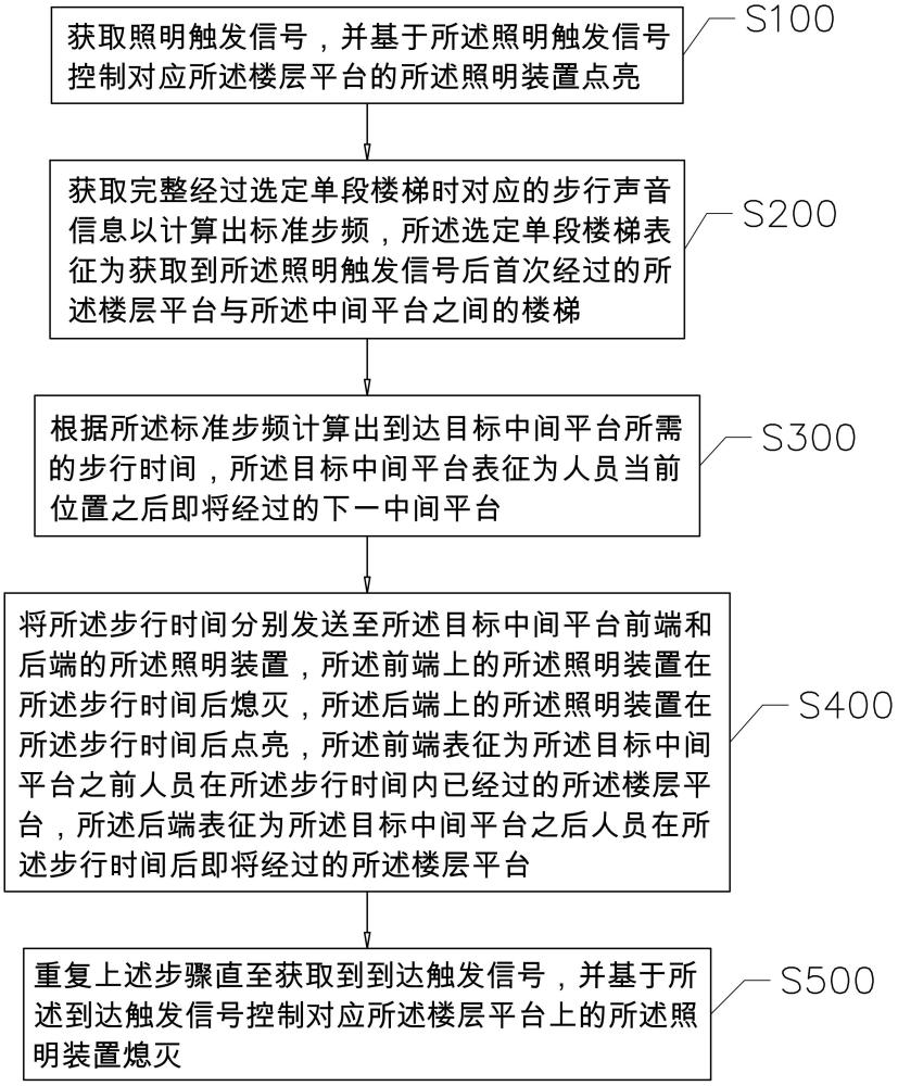 一种楼宇智能照明方法及系统与流程