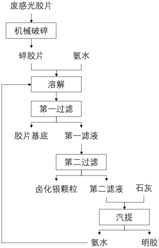 一种从废感光胶片中回收卤化银的方法与流程