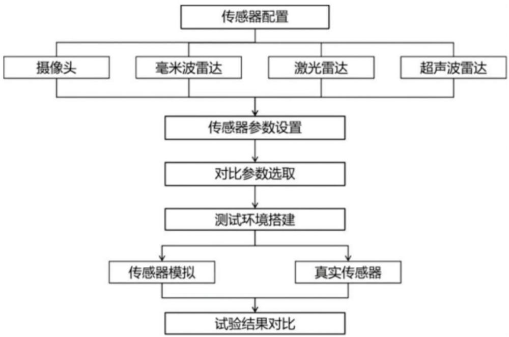 一种智能驾驶控制器的传感器仿真建模方法及装置与流程