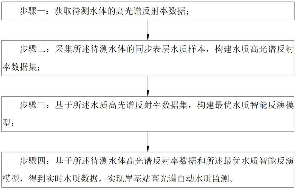 一种低功耗岸基站自动监测系统的水质高光谱反演构建方法与流程