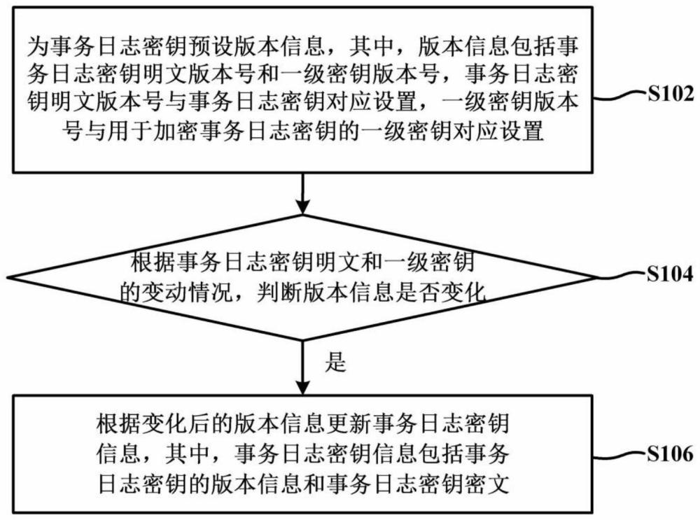 一种事务日志密钥的管理方法、存储介质与设备与流程