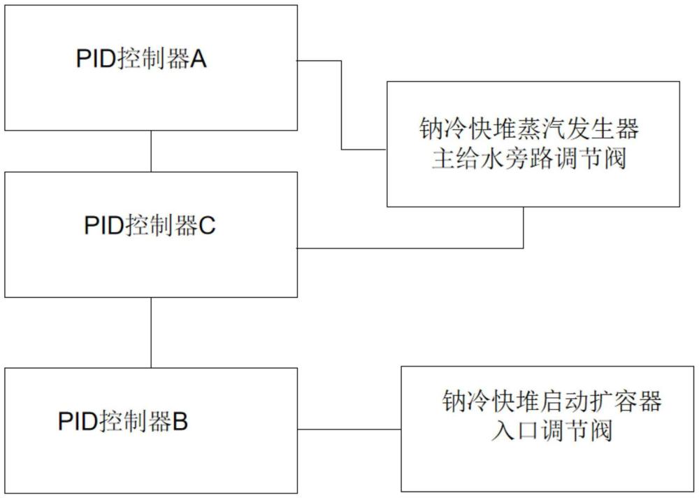 一种钠冷快堆低功率下主给水自动控制系统和方法与流程