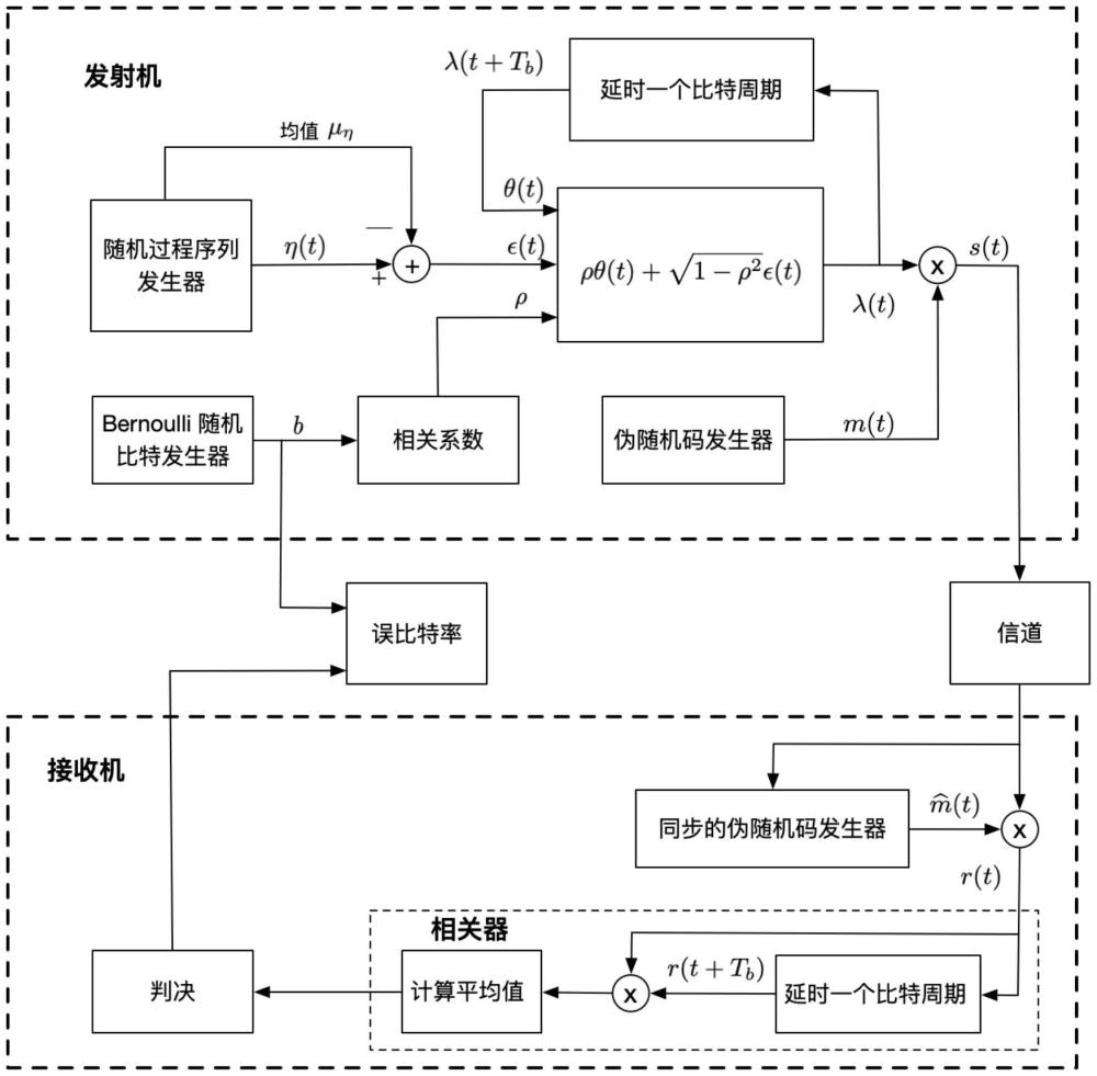 用于隐蔽通信的二进制准差分随机过程键控调制解调方法