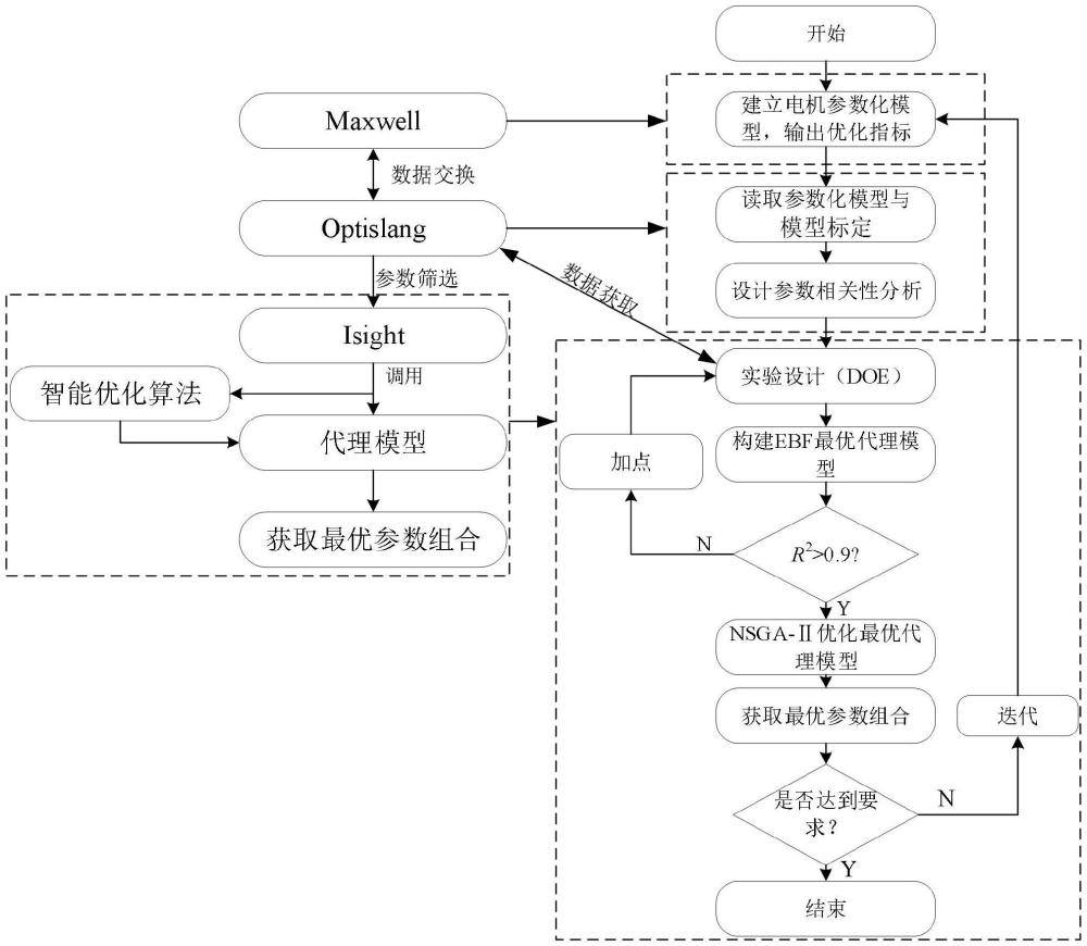 一种永磁无刷直流电机结构参数协同优化方法