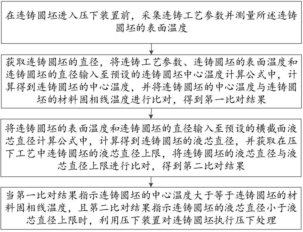 连铸圆坯凝固末端压下时机确定方法及装置、介质、设备