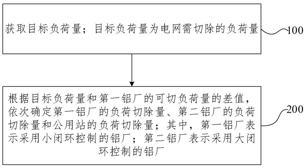 一种负荷切除方法、装置和设备与流程