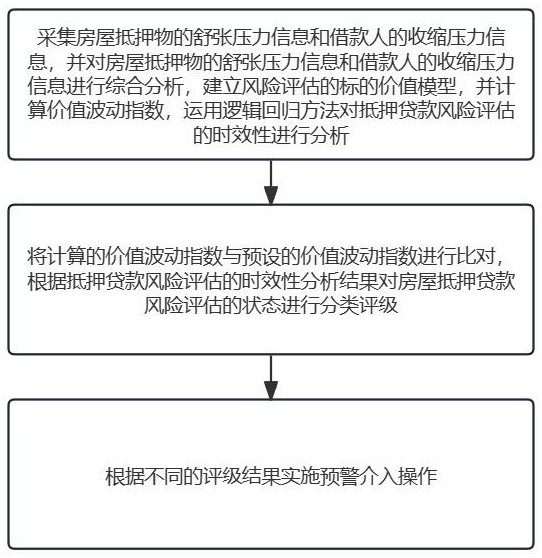 一种房屋抵押贷款的风险评估方法与流程