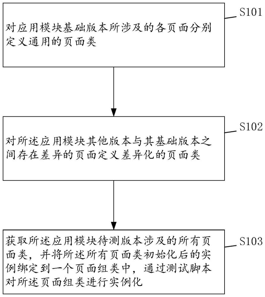 自动化测试页面建模方法、装置、存储介质及电子设备与流程