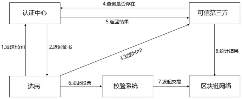 一种结合区块链的在线投票方法与流程