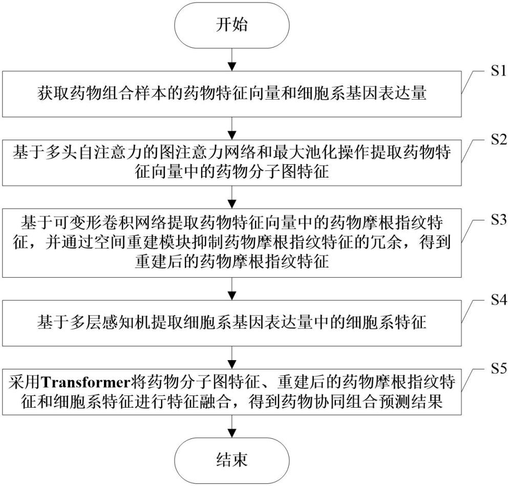 一种基于多模态数据融合的药物协同组合预测方法与流程