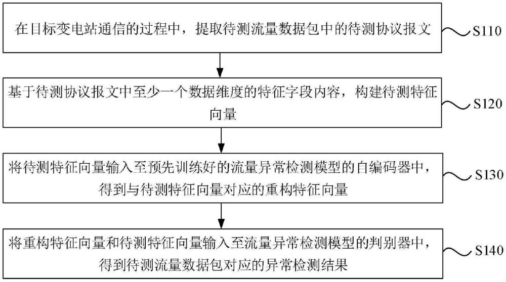 一种变电站通信流量异常检测方法、装置、设备及介质与流程