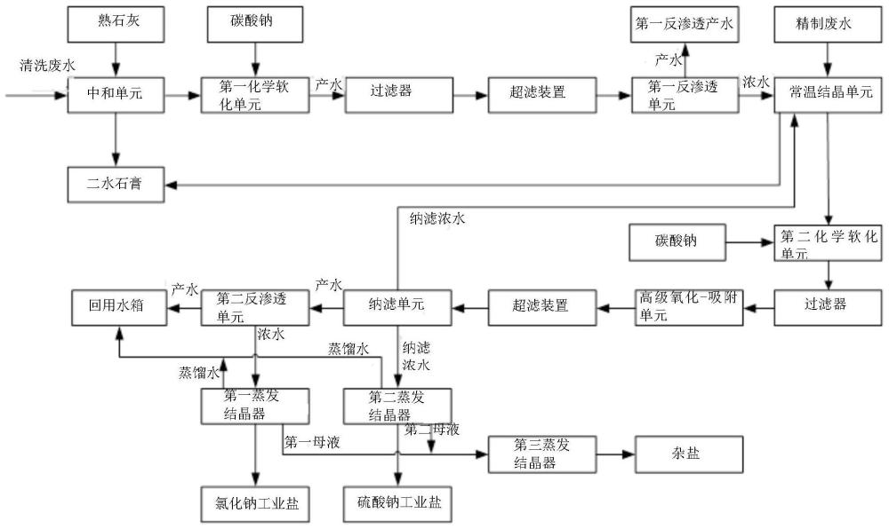 一种芳纶废水的处理方法和处理系统与流程