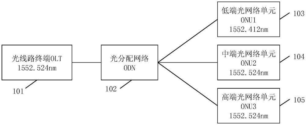 兼容多等级ONU和混合收发机的相干接入系统及光通信方法